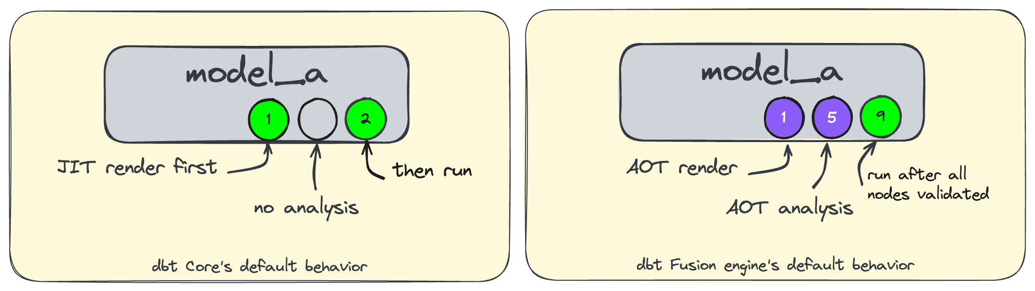 Each dot represents a step in that model's execution (render, analyze, run). The numbers reflect step order across the DAG. JIT steps are green; AOT steps are purple. Each dot represents a step in that model's execution (render, analyze, run). The numbers reflect step order across the DAG. JIT steps are green; AOT steps are purple.